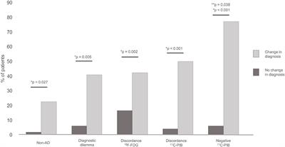 Clinical Impact of PET With 18F-FDG and 11C-PIB in Patients With Dementia in a Developing Country